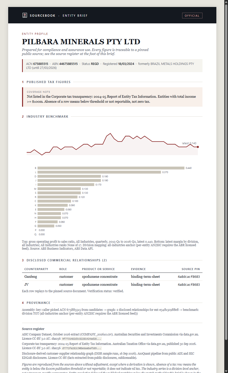 A Sourcebook entity brief for Pilbara Minerals Pty Ltd: register identity with former names, published tax figures, disclosed commercial relationships with source pins, and the industry benchmark ranked against all divisions.