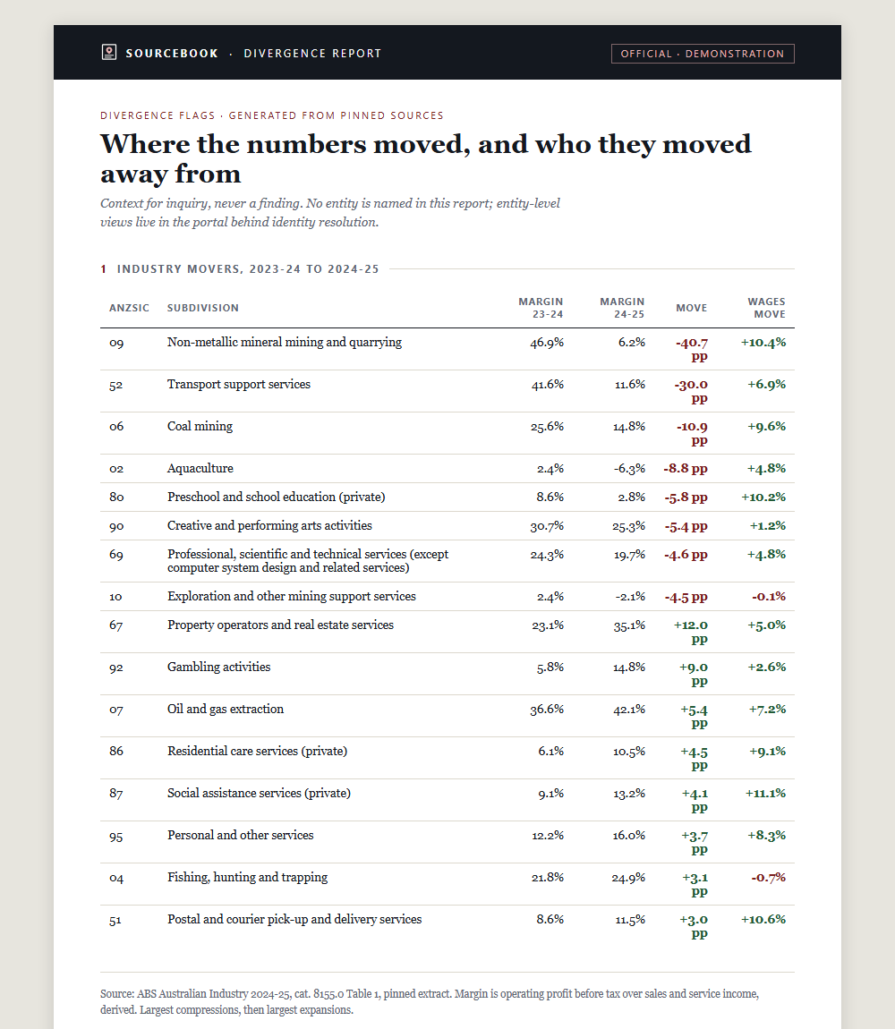 The Sourcebook divergence report: industry margin movers 2023-24 to 2024-25, the tax transparency distribution, and the ATO's published benchmark bands beside independent ABS measures.